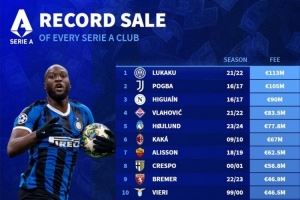 意甲各队最贵转出榜：国米1.13亿欧出售卢卡库居首，博格巴次席