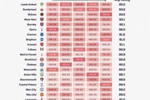 OPTA列英超未来5轮赛程困难度:热刺第6、阿森纳第9,军魔城倒三